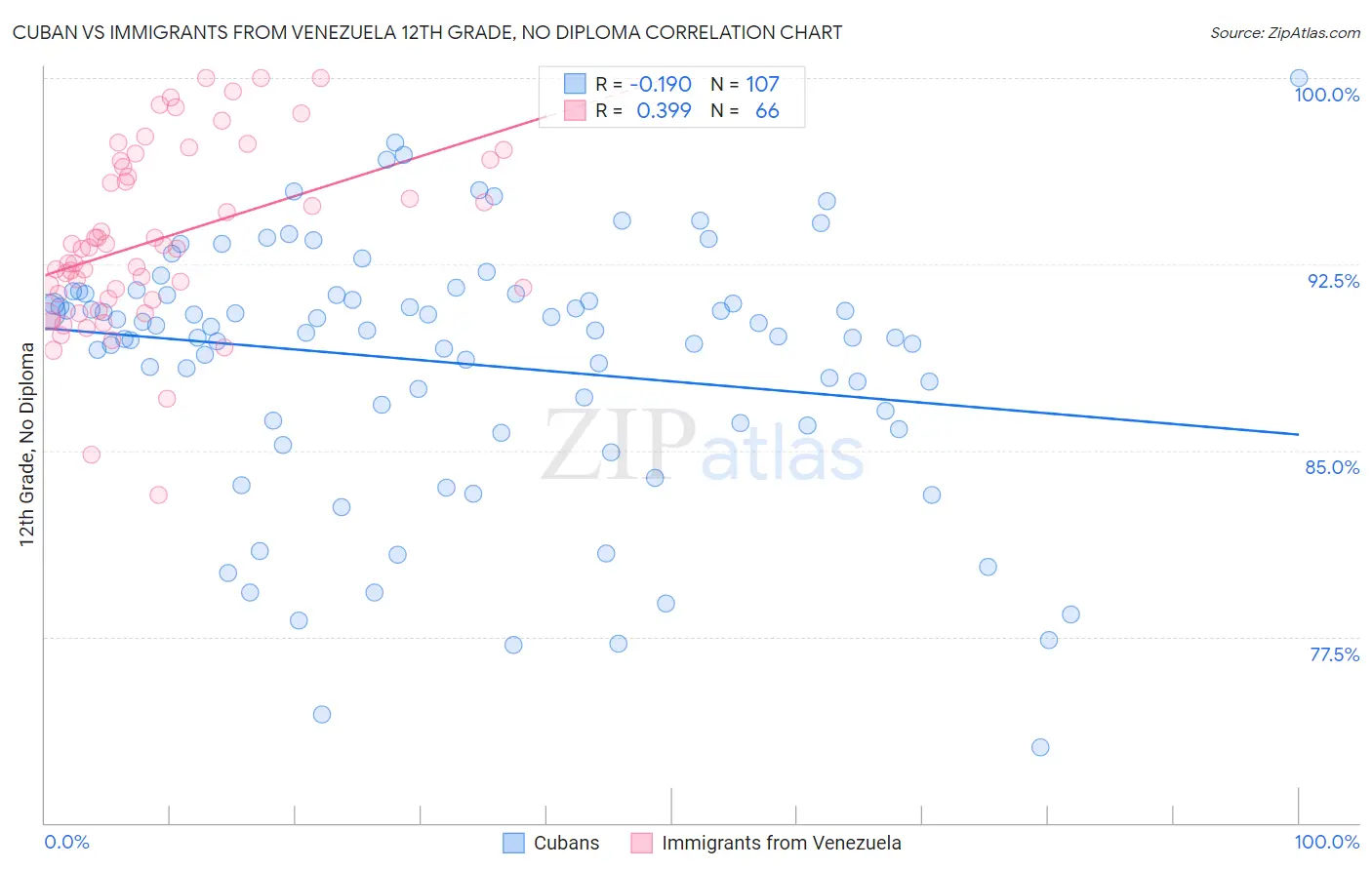 Cuban vs Immigrants from Venezuela 12th Grade, No Diploma