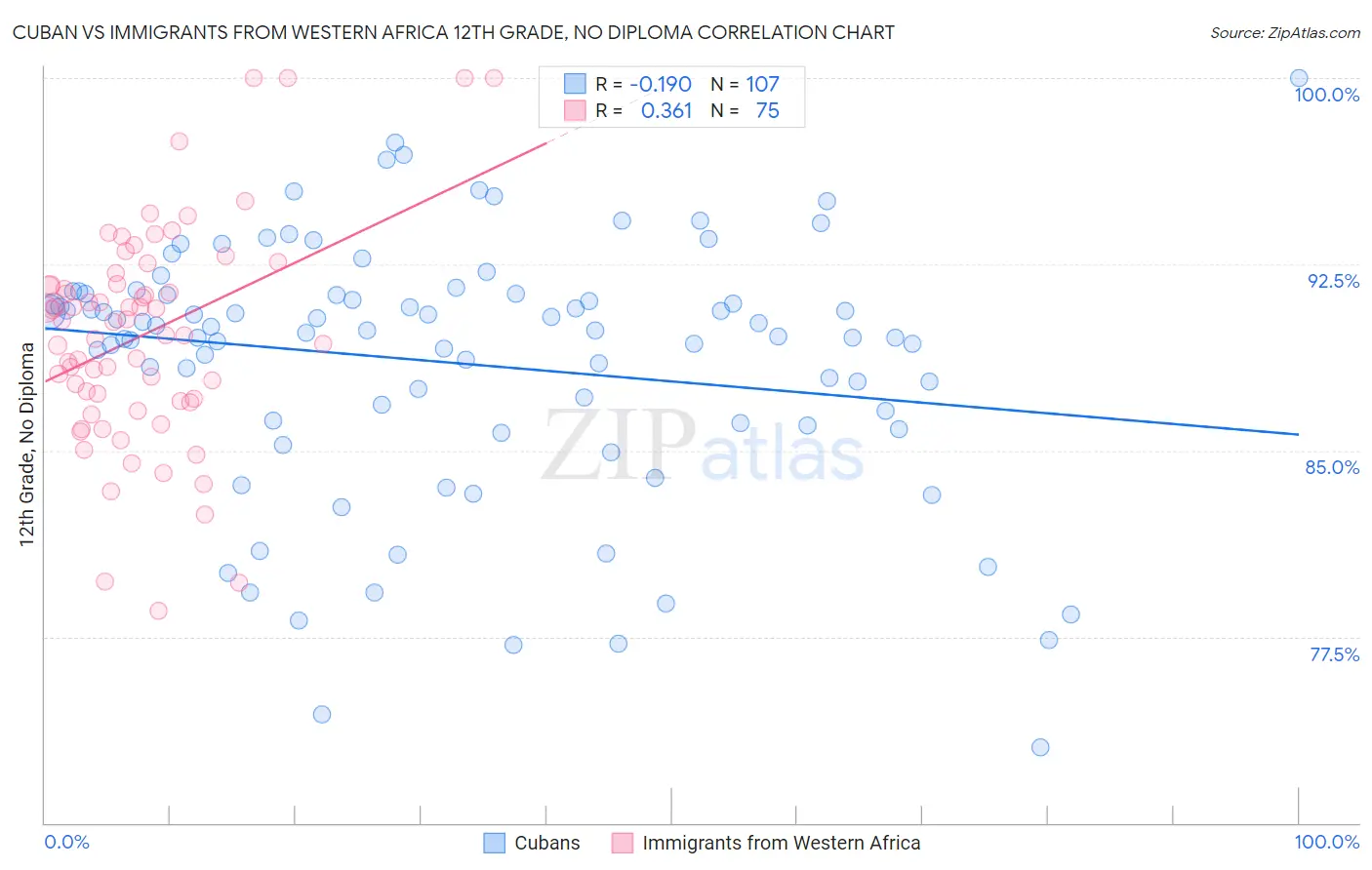 Cuban vs Immigrants from Western Africa 12th Grade, No Diploma
