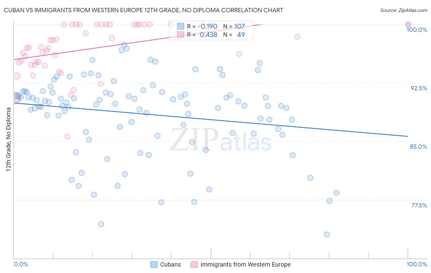 Cuban vs Immigrants from Western Europe 12th Grade, No Diploma