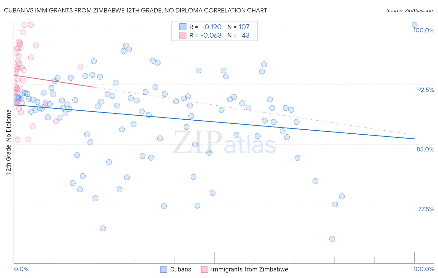 Cuban vs Immigrants from Zimbabwe 12th Grade, No Diploma