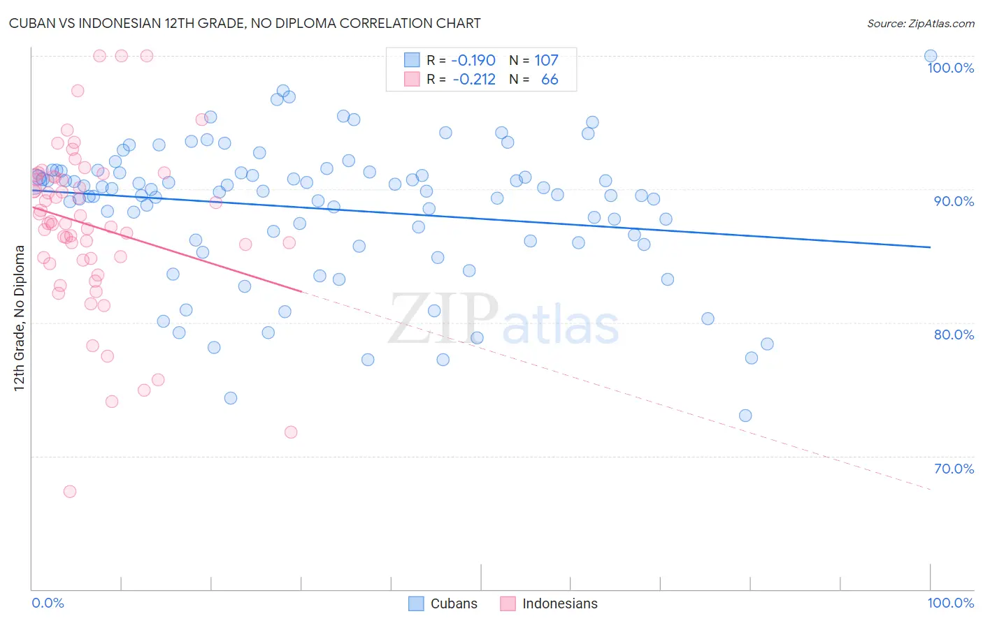 Cuban vs Indonesian 12th Grade, No Diploma