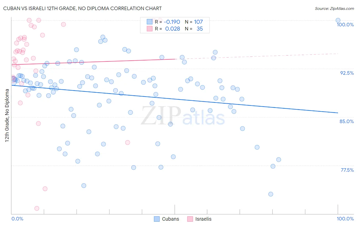 Cuban vs Israeli 12th Grade, No Diploma