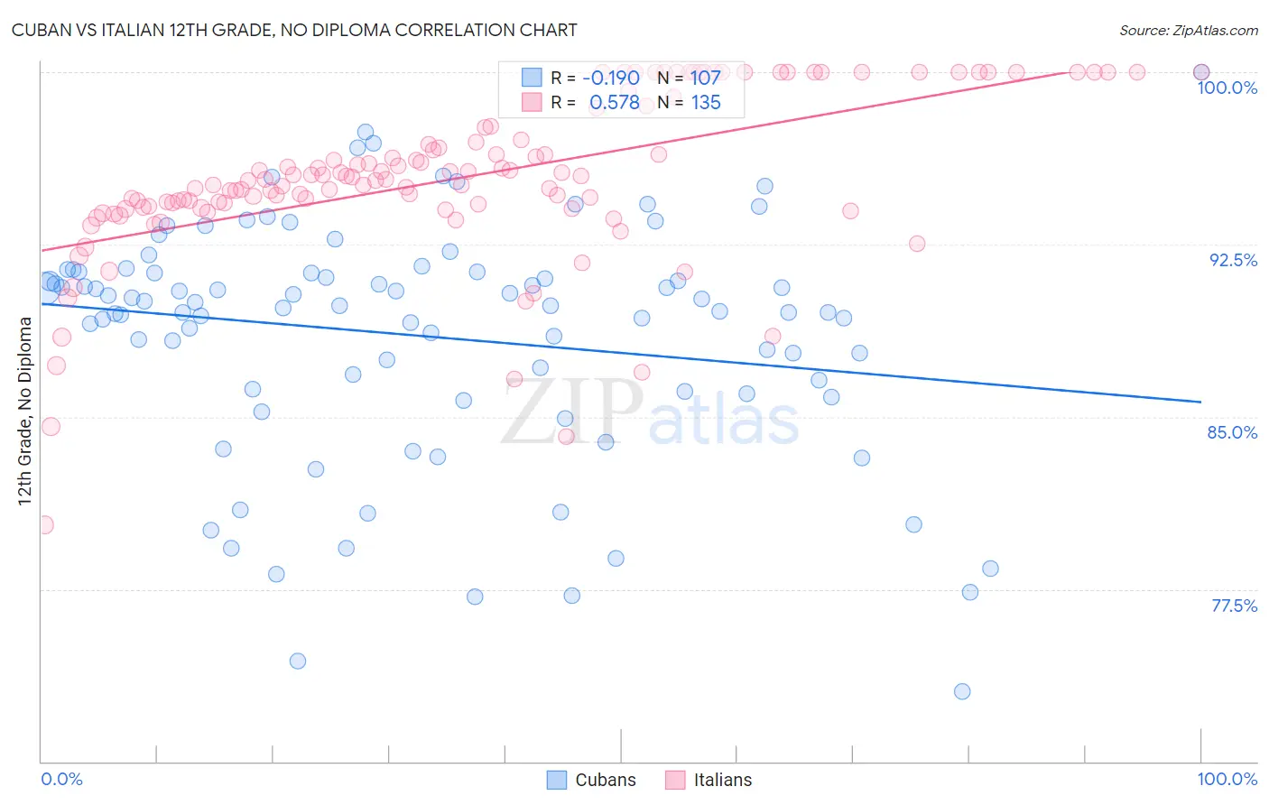 Cuban vs Italian 12th Grade, No Diploma