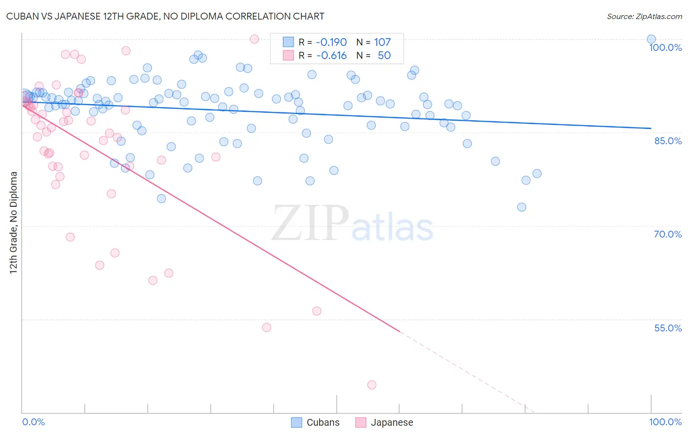Cuban vs Japanese 12th Grade, No Diploma