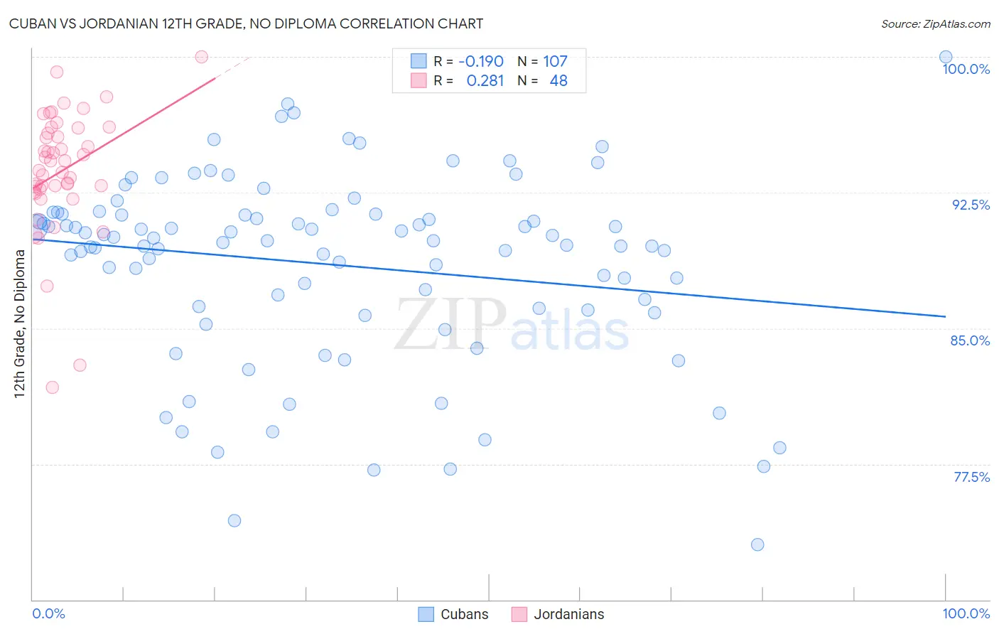 Cuban vs Jordanian 12th Grade, No Diploma