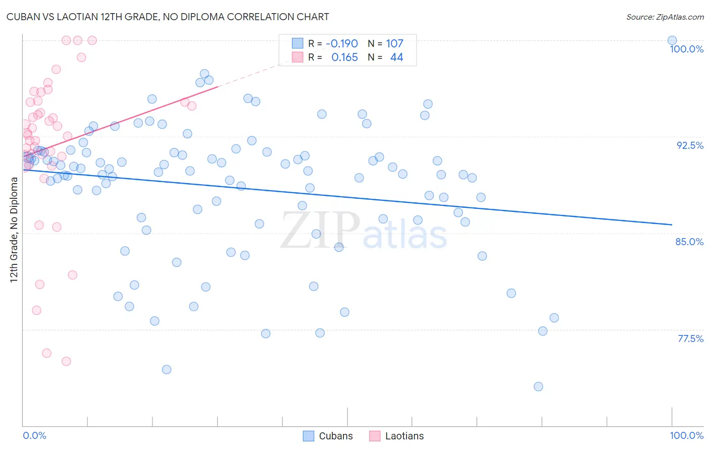 Cuban vs Laotian 12th Grade, No Diploma
