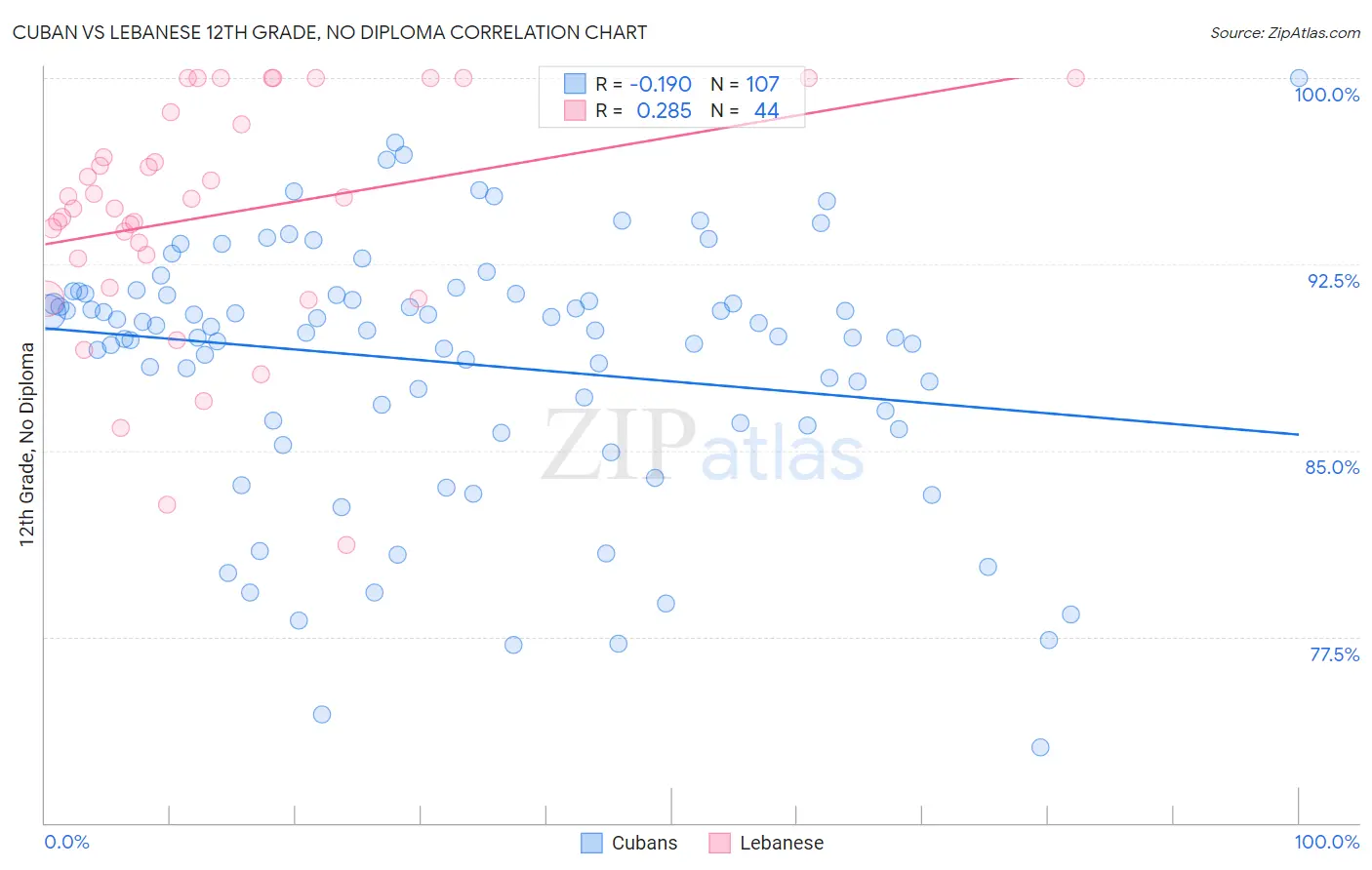 Cuban vs Lebanese 12th Grade, No Diploma