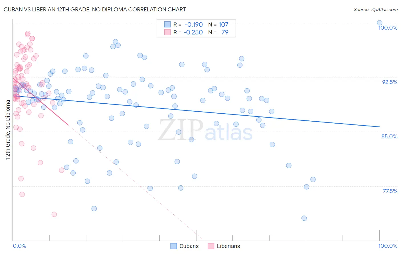 Cuban vs Liberian 12th Grade, No Diploma