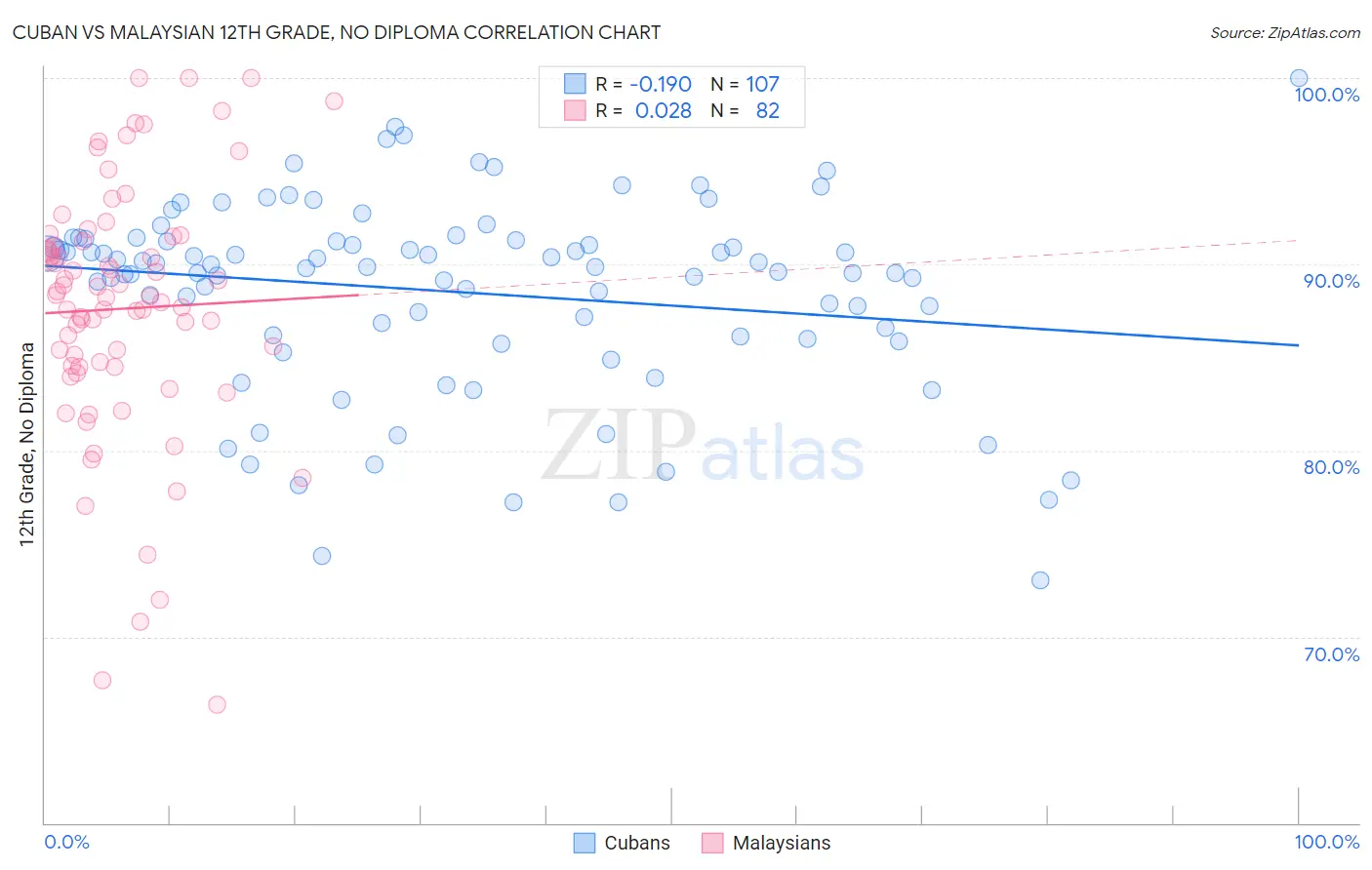 Cuban vs Malaysian 12th Grade, No Diploma