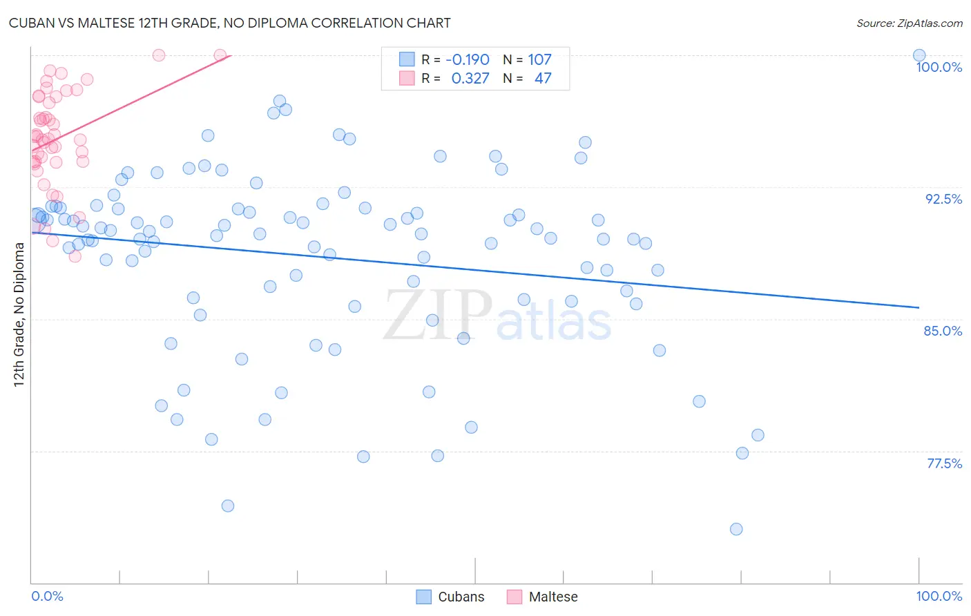 Cuban vs Maltese 12th Grade, No Diploma