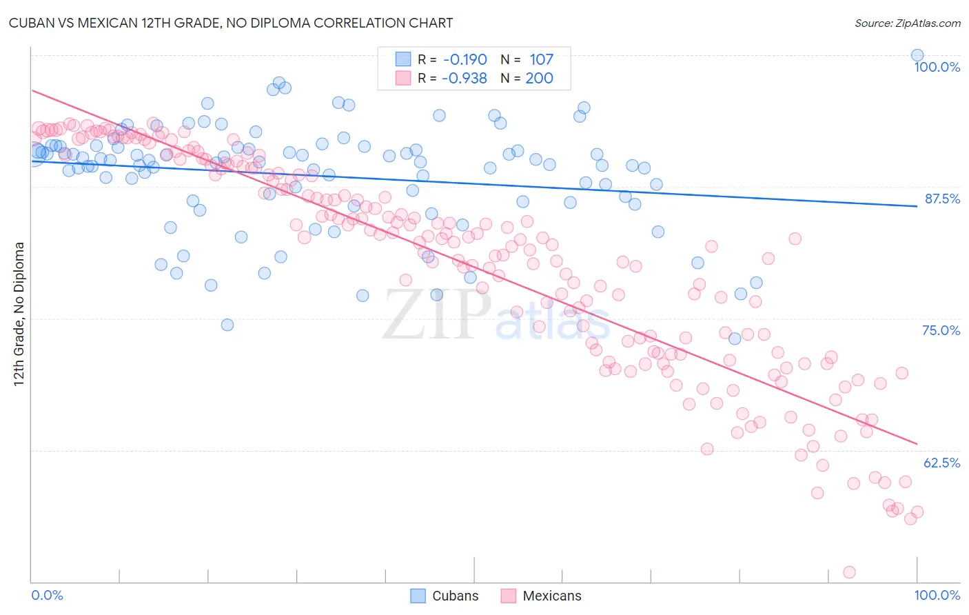 Cuban vs Mexican 12th Grade, No Diploma