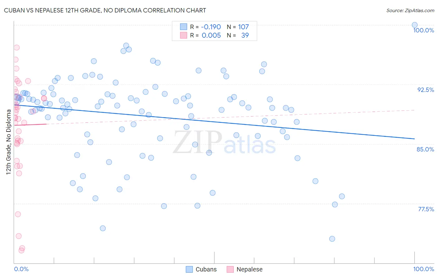 Cuban vs Nepalese 12th Grade, No Diploma