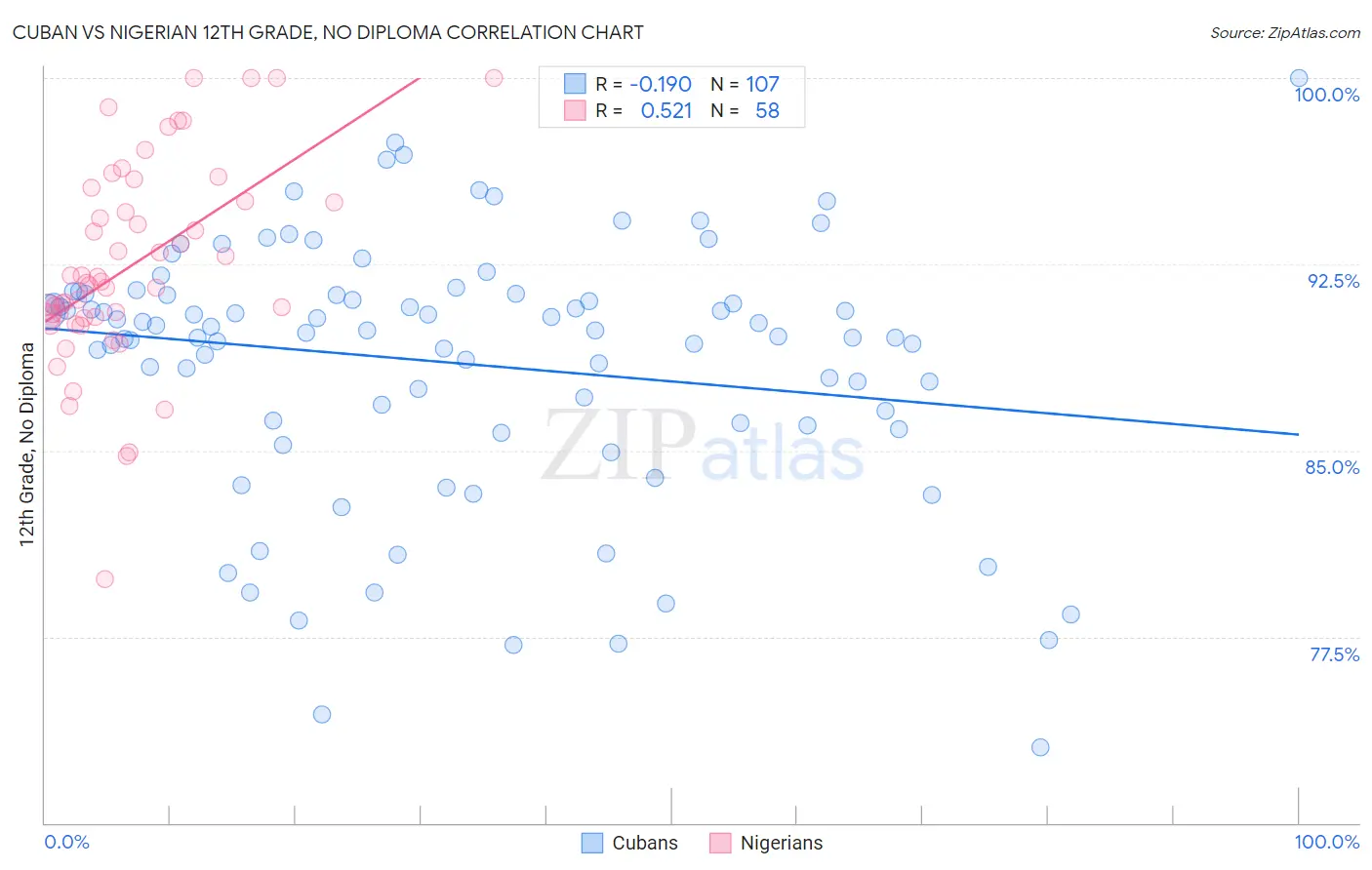Cuban vs Nigerian 12th Grade, No Diploma