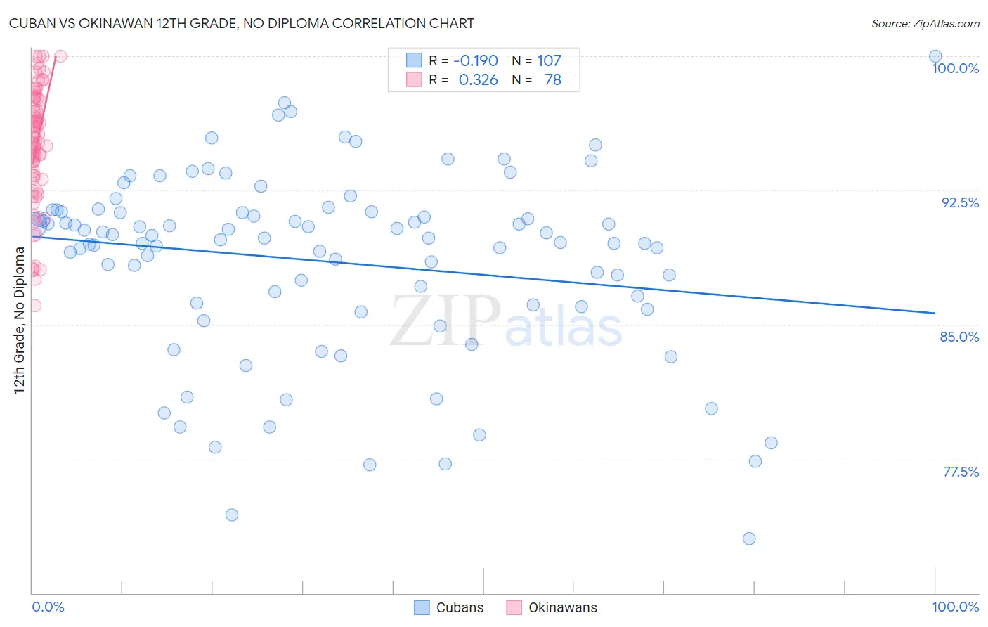 Cuban vs Okinawan 12th Grade, No Diploma