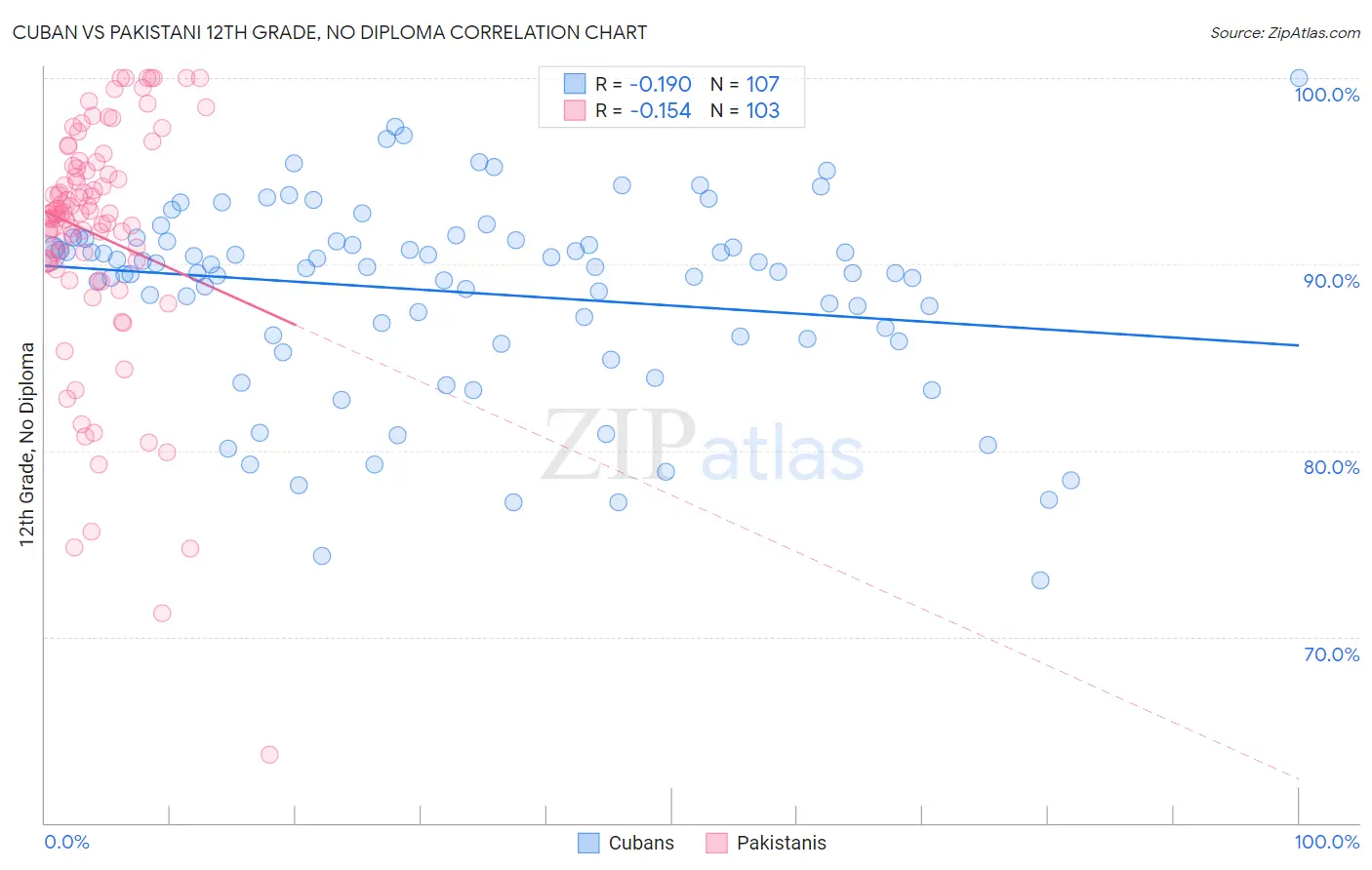 Cuban vs Pakistani 12th Grade, No Diploma