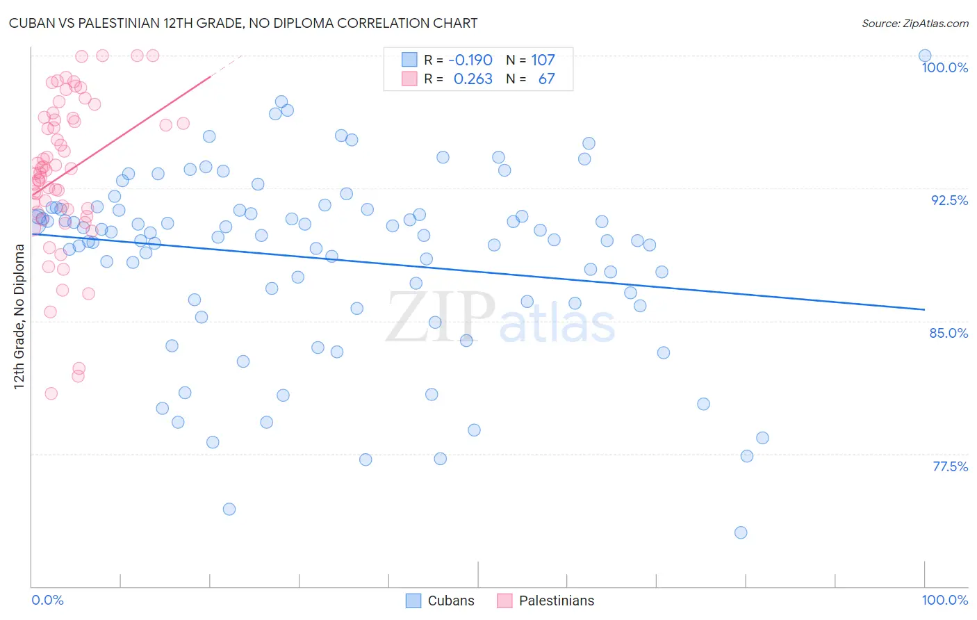 Cuban vs Palestinian 12th Grade, No Diploma