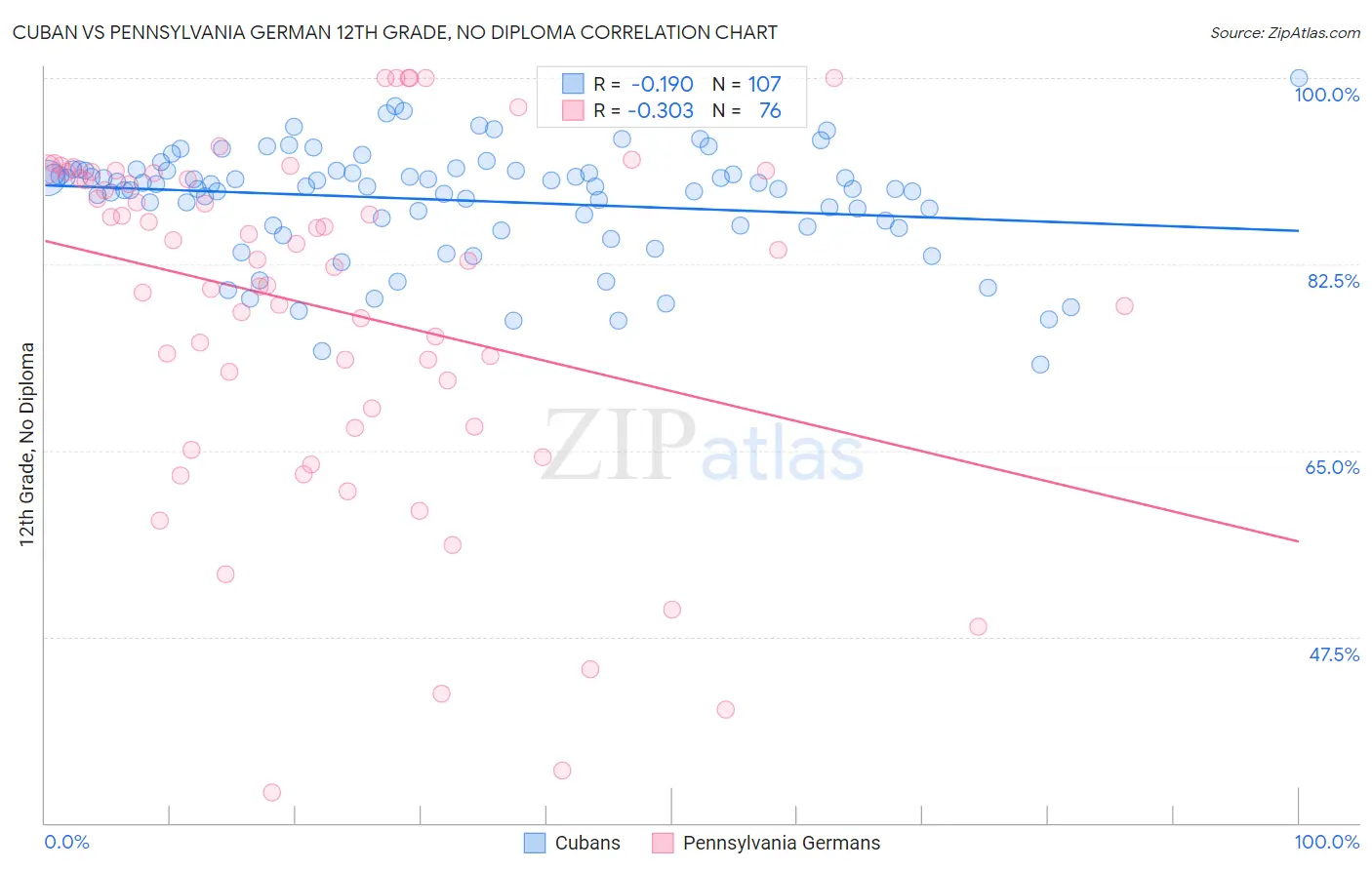 Cuban vs Pennsylvania German 12th Grade, No Diploma