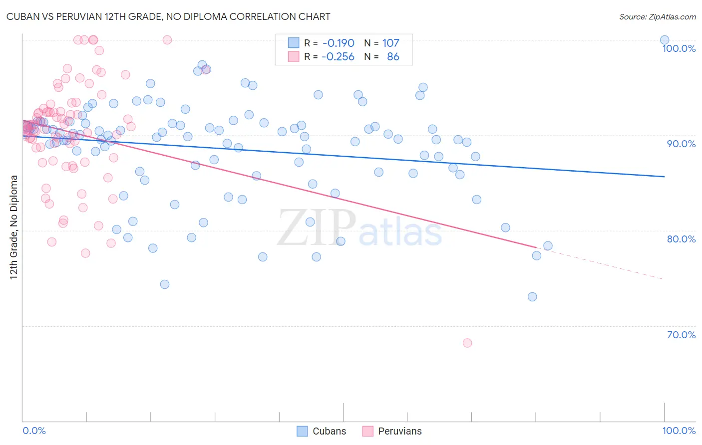 Cuban vs Peruvian 12th Grade, No Diploma