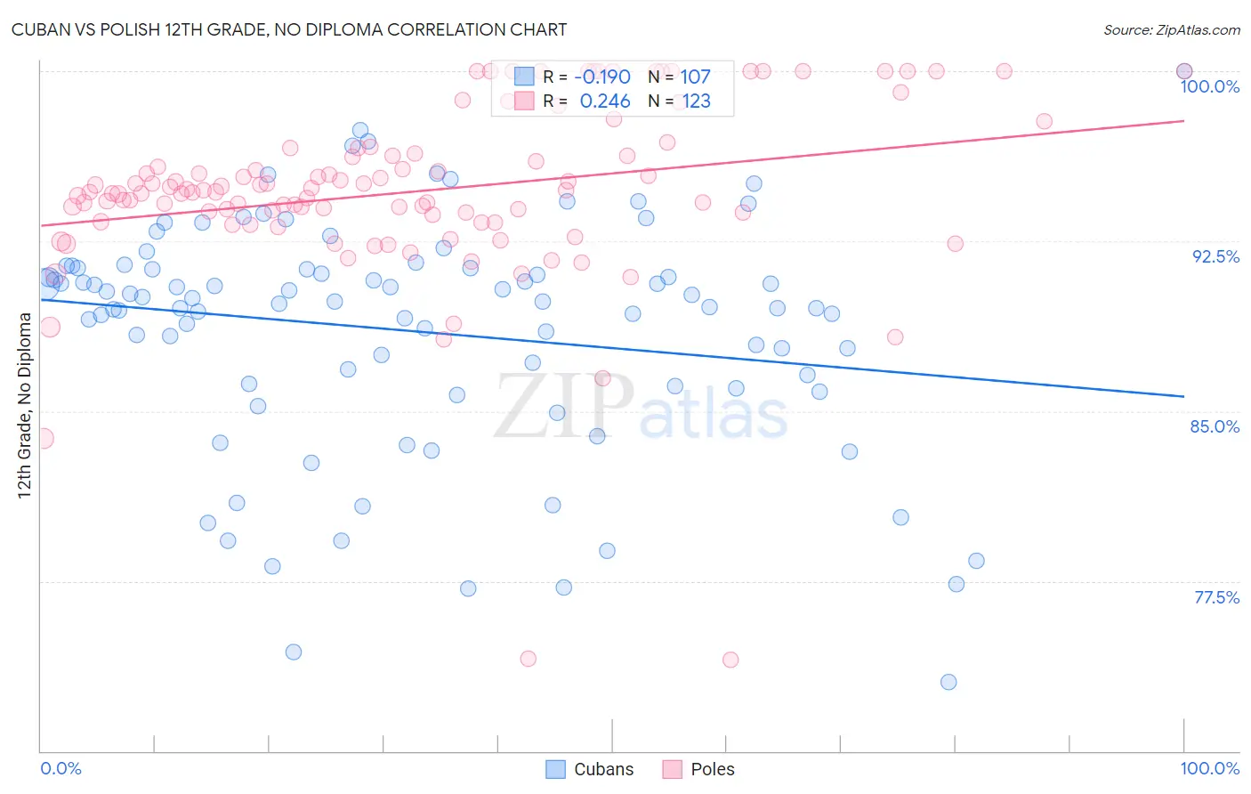 Cuban vs Polish 12th Grade, No Diploma