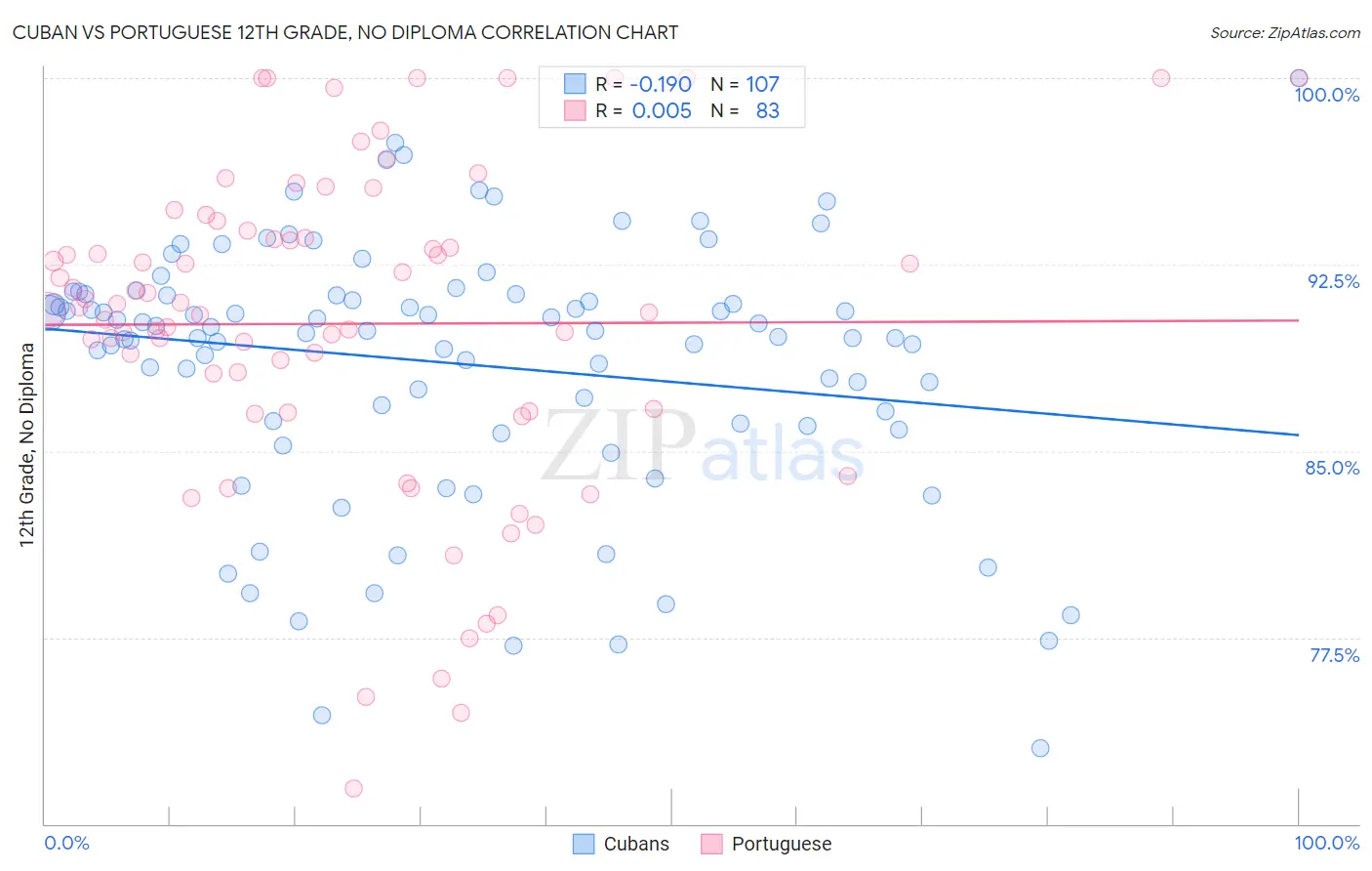 Cuban vs Portuguese 12th Grade, No Diploma