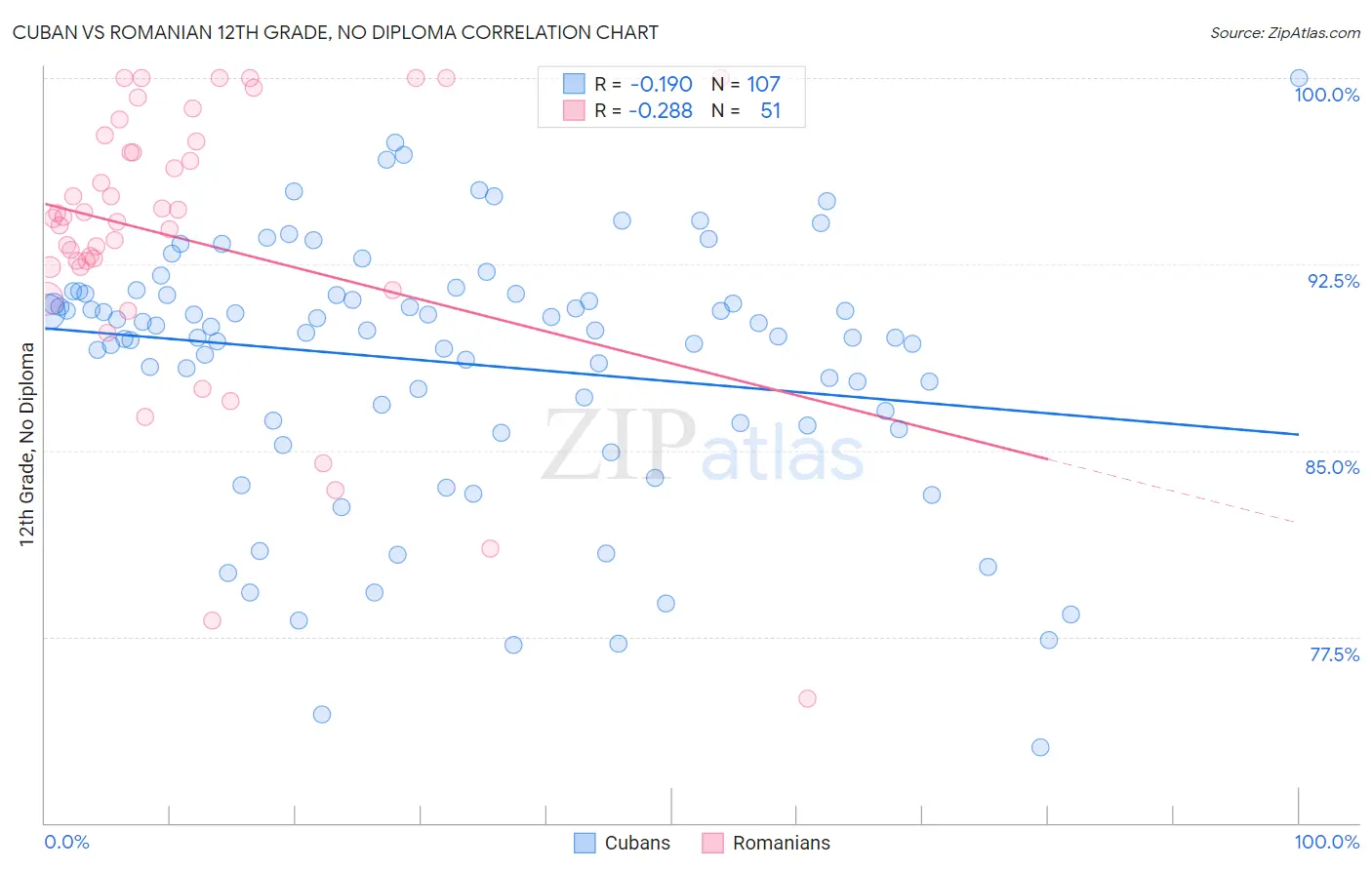 Cuban vs Romanian 12th Grade, No Diploma