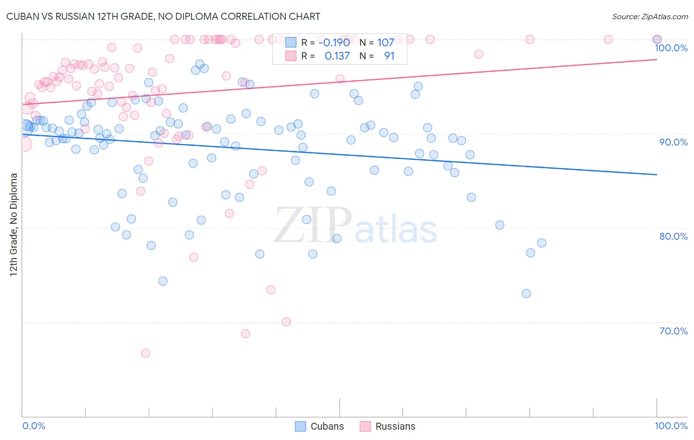 Cuban vs Russian 12th Grade, No Diploma