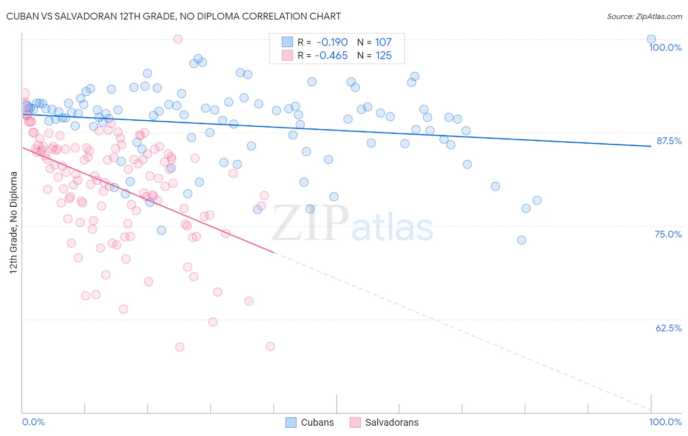 Cuban vs Salvadoran 12th Grade, No Diploma
