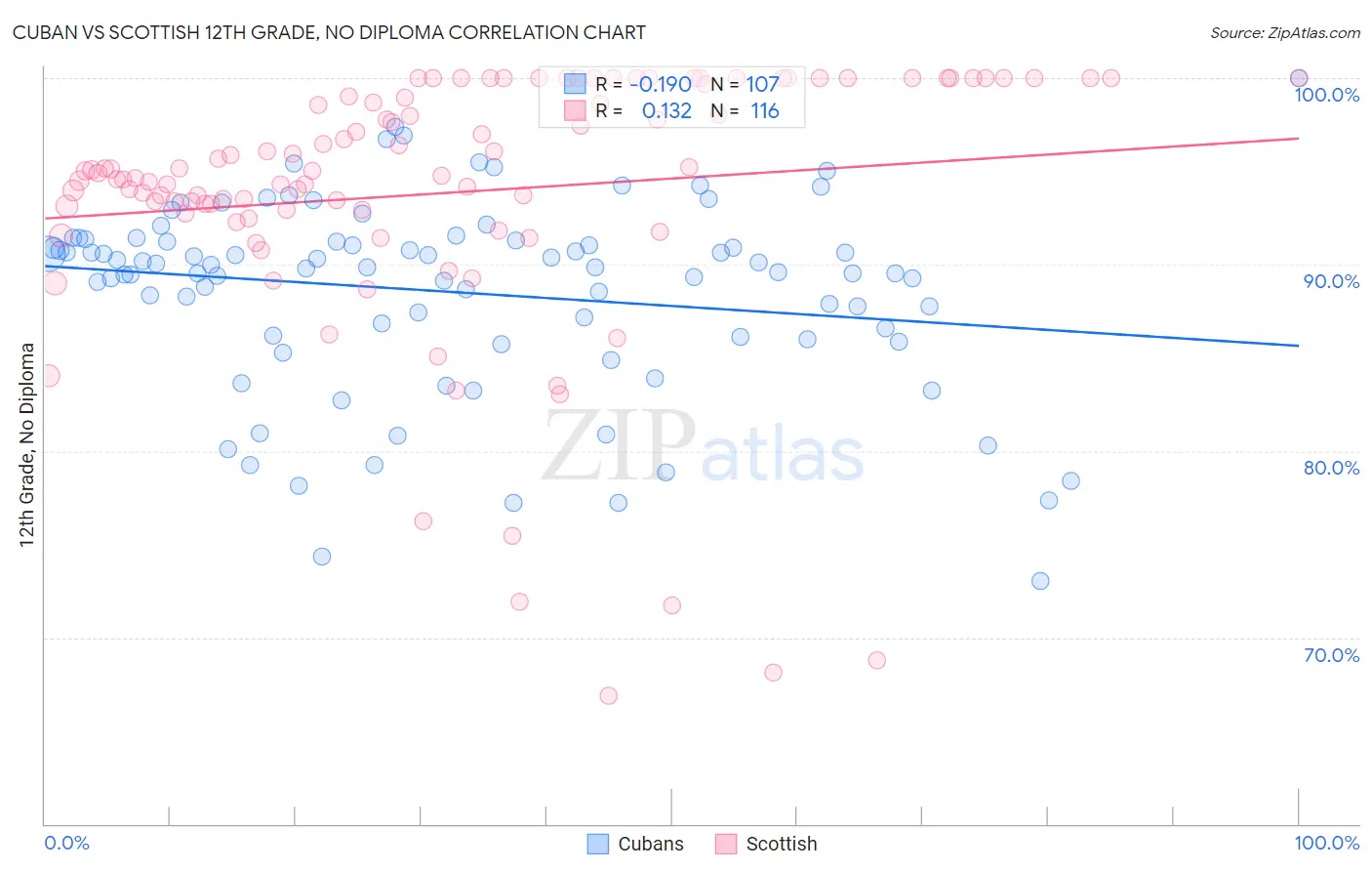 Cuban vs Scottish 12th Grade, No Diploma
