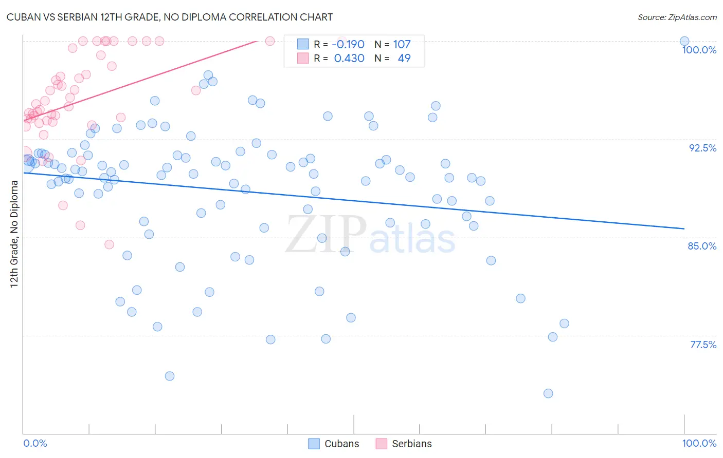 Cuban vs Serbian 12th Grade, No Diploma
