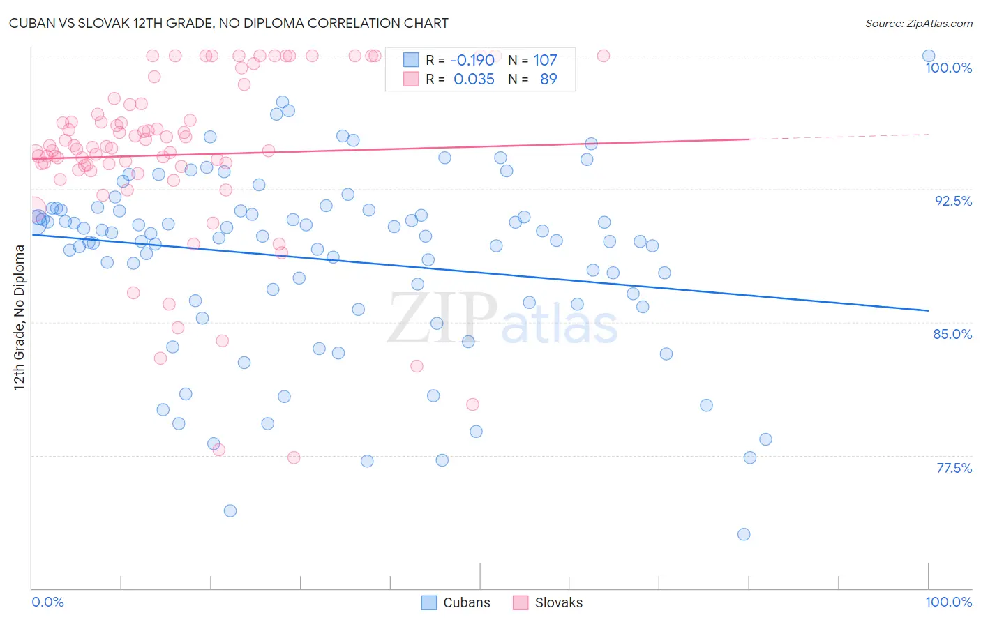 Cuban vs Slovak 12th Grade, No Diploma
