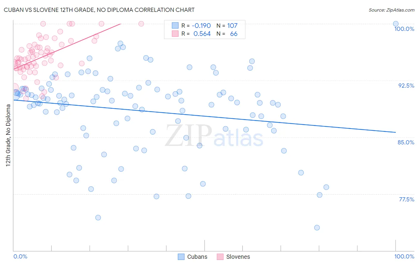 Cuban vs Slovene 12th Grade, No Diploma