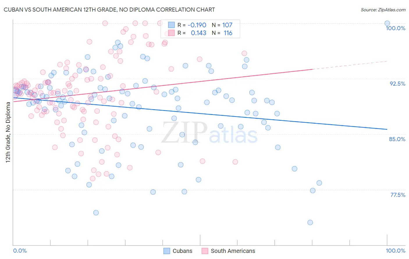 Cuban vs South American 12th Grade, No Diploma