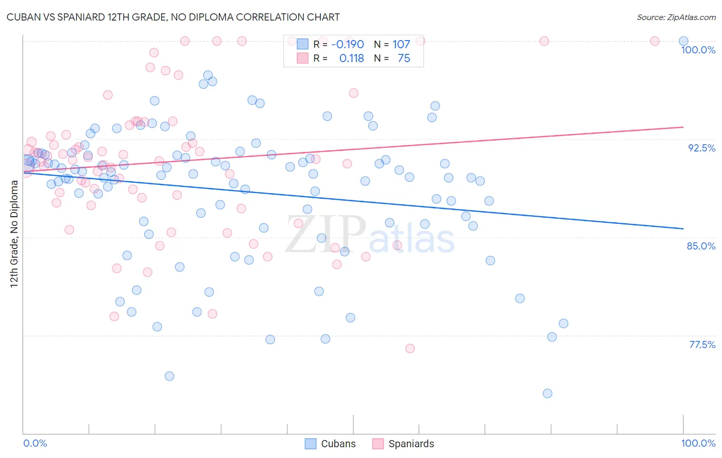 Cuban vs Spaniard 12th Grade, No Diploma
