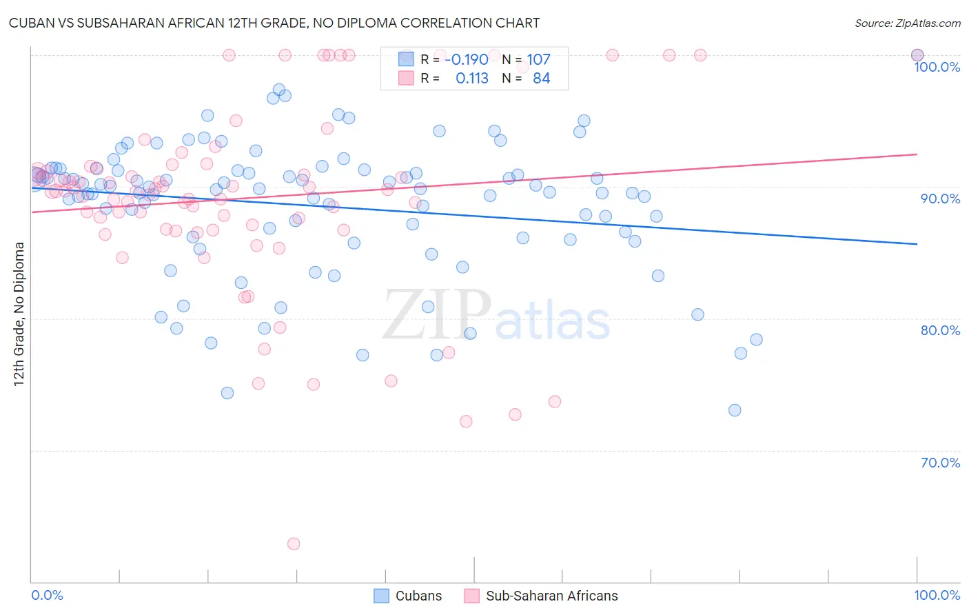 Cuban vs Subsaharan African 12th Grade, No Diploma