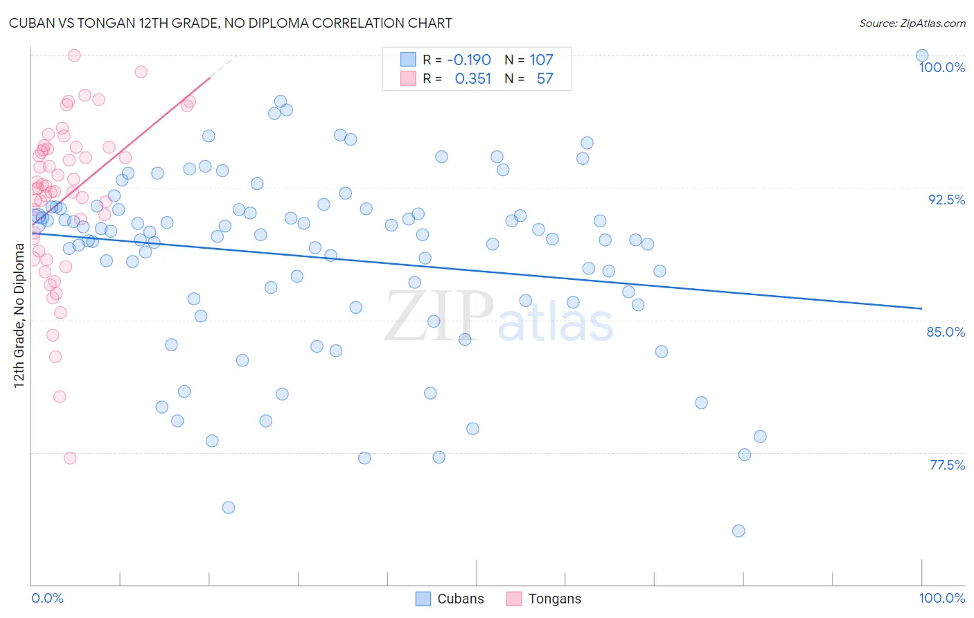 Cuban vs Tongan 12th Grade, No Diploma