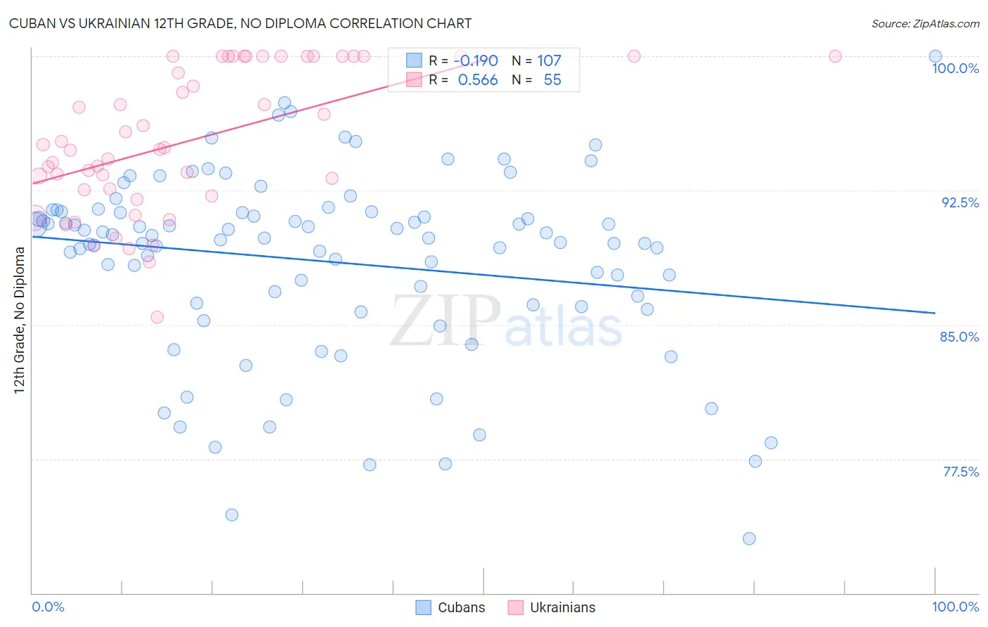 Cuban vs Ukrainian 12th Grade, No Diploma