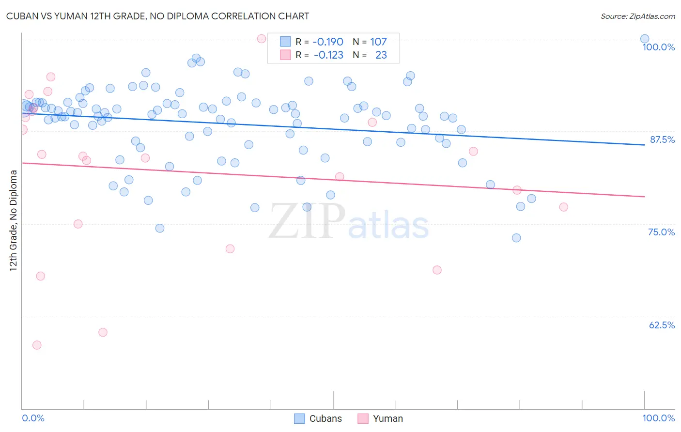 Cuban vs Yuman 12th Grade, No Diploma