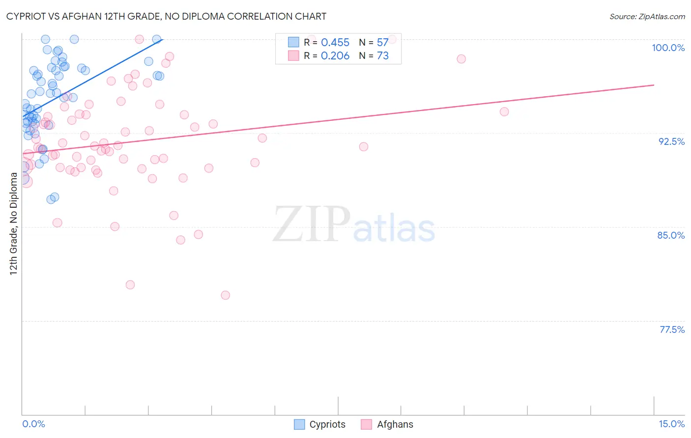 Cypriot vs Afghan 12th Grade, No Diploma
