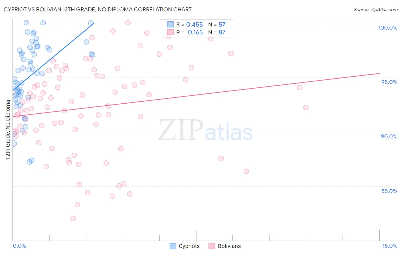 Cypriot vs Bolivian 12th Grade, No Diploma
