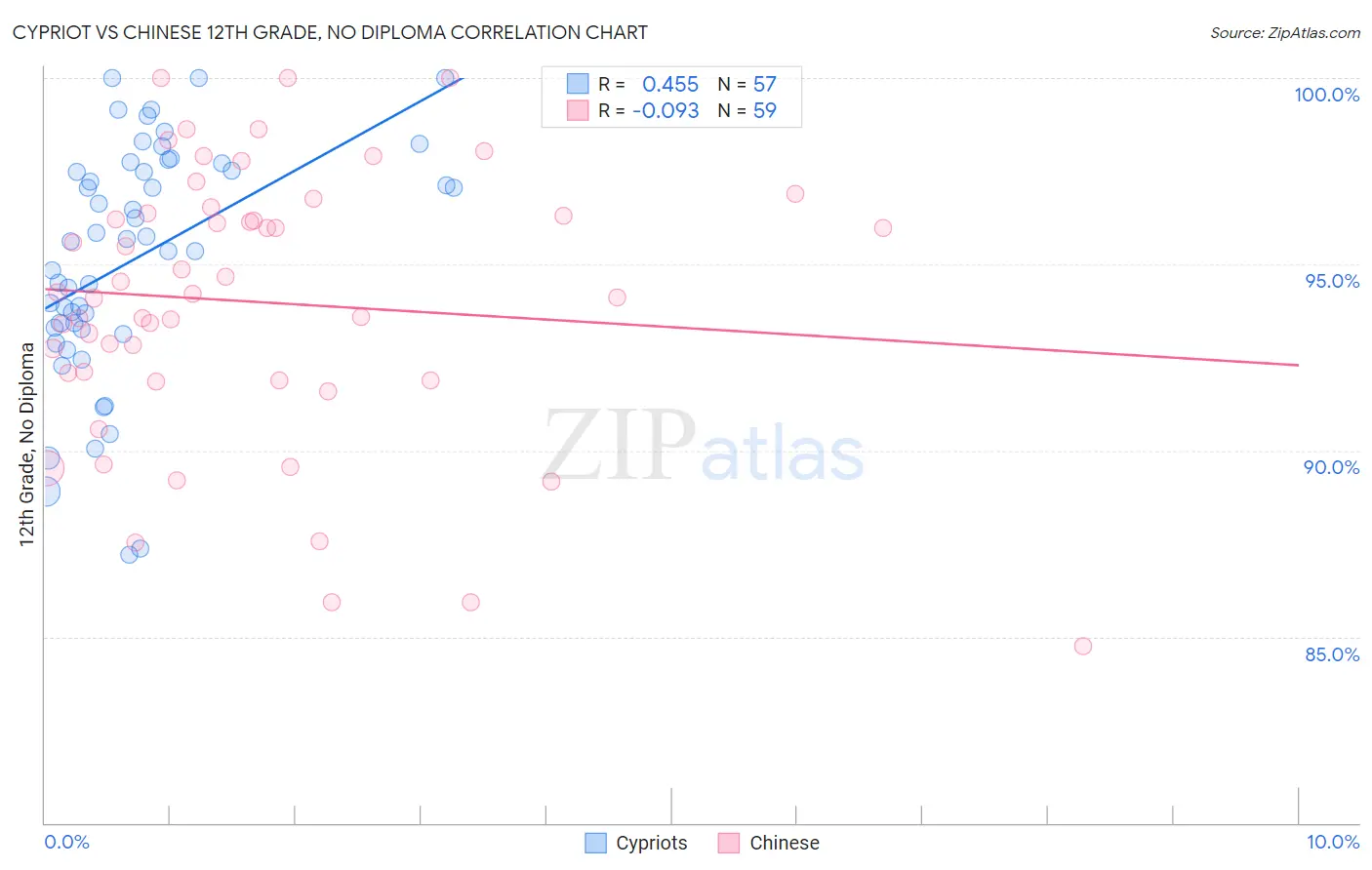 Cypriot vs Chinese 12th Grade, No Diploma