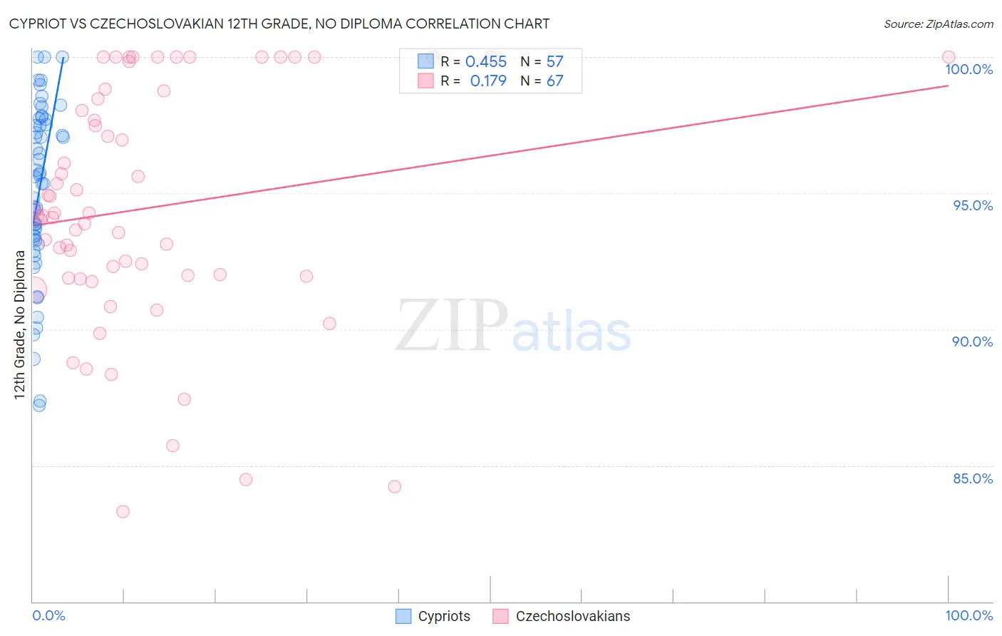 Cypriot vs Czechoslovakian 12th Grade, No Diploma