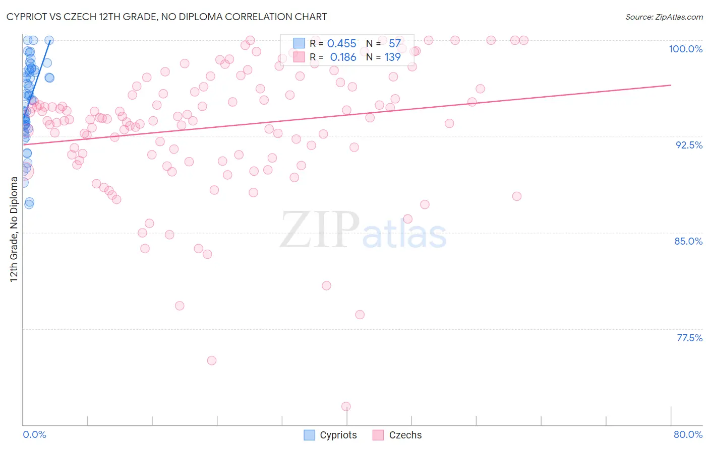 Cypriot vs Czech 12th Grade, No Diploma