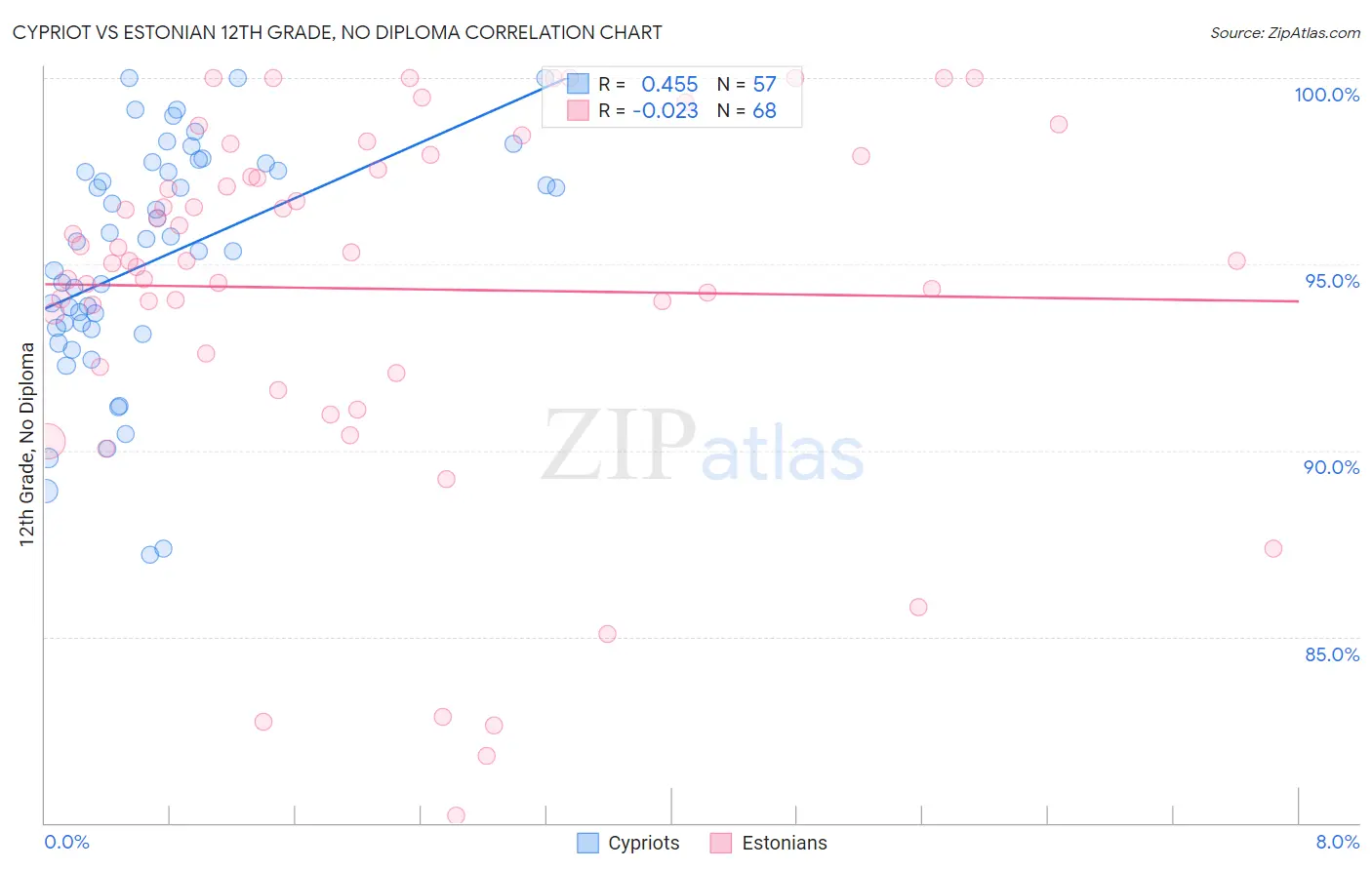Cypriot vs Estonian 12th Grade, No Diploma
