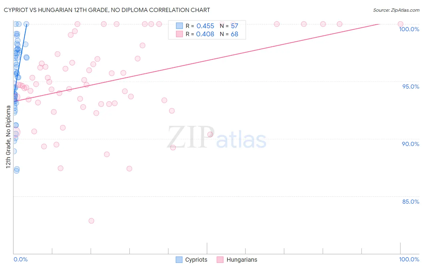 Cypriot vs Hungarian 12th Grade, No Diploma