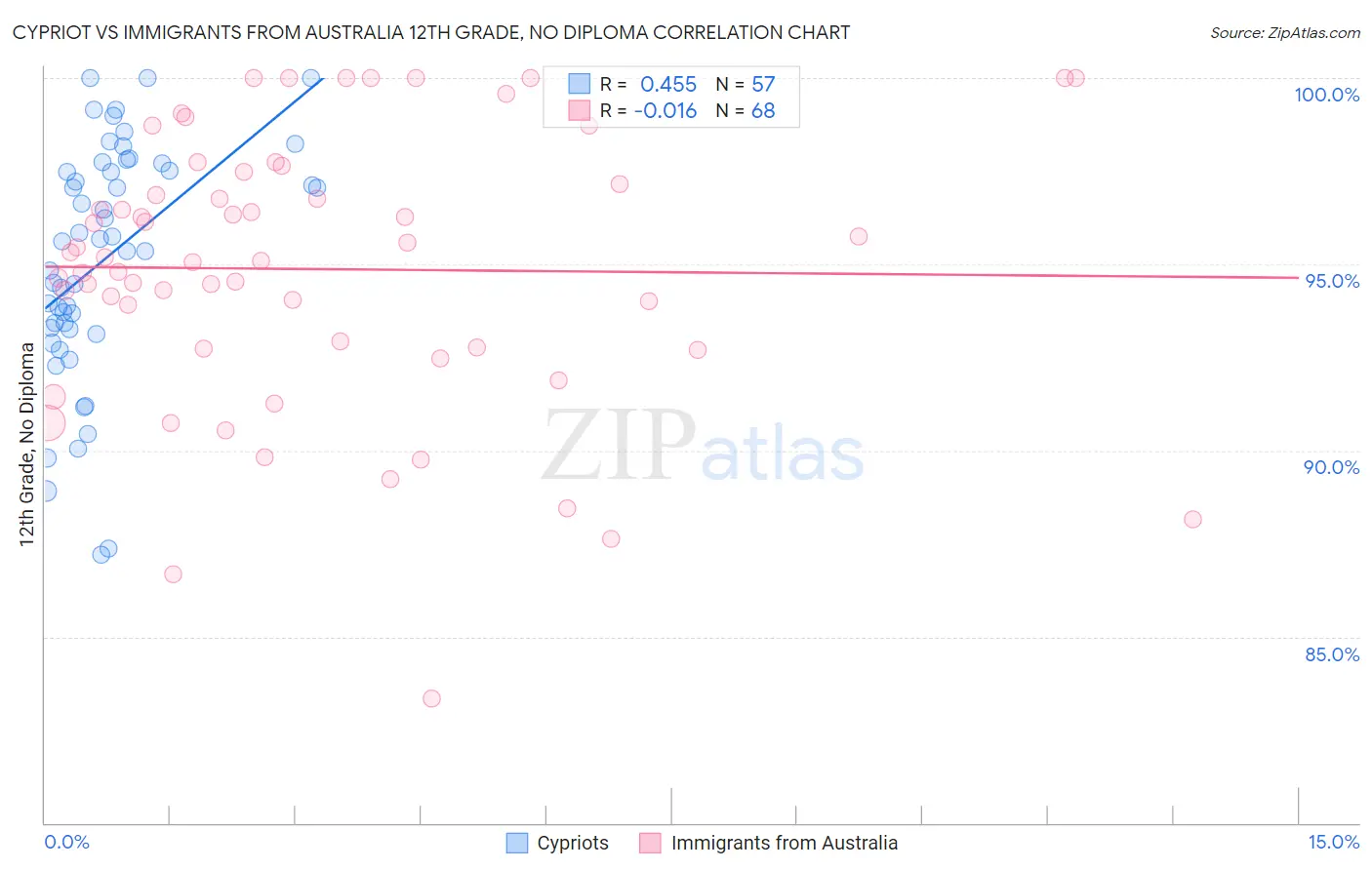 Cypriot vs Immigrants from Australia 12th Grade, No Diploma