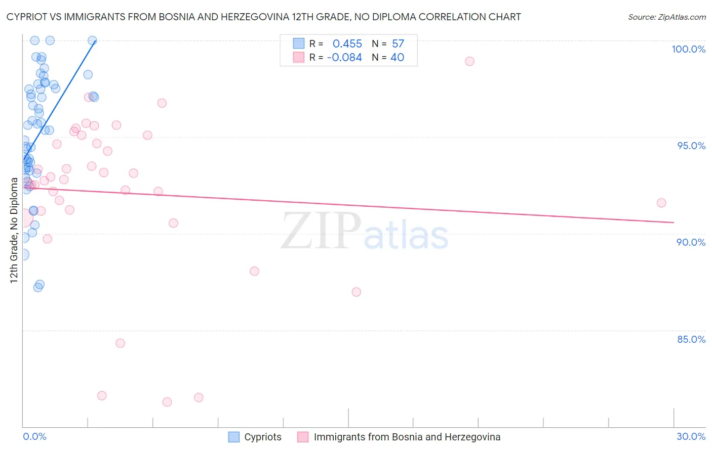 Cypriot vs Immigrants from Bosnia and Herzegovina 12th Grade, No Diploma