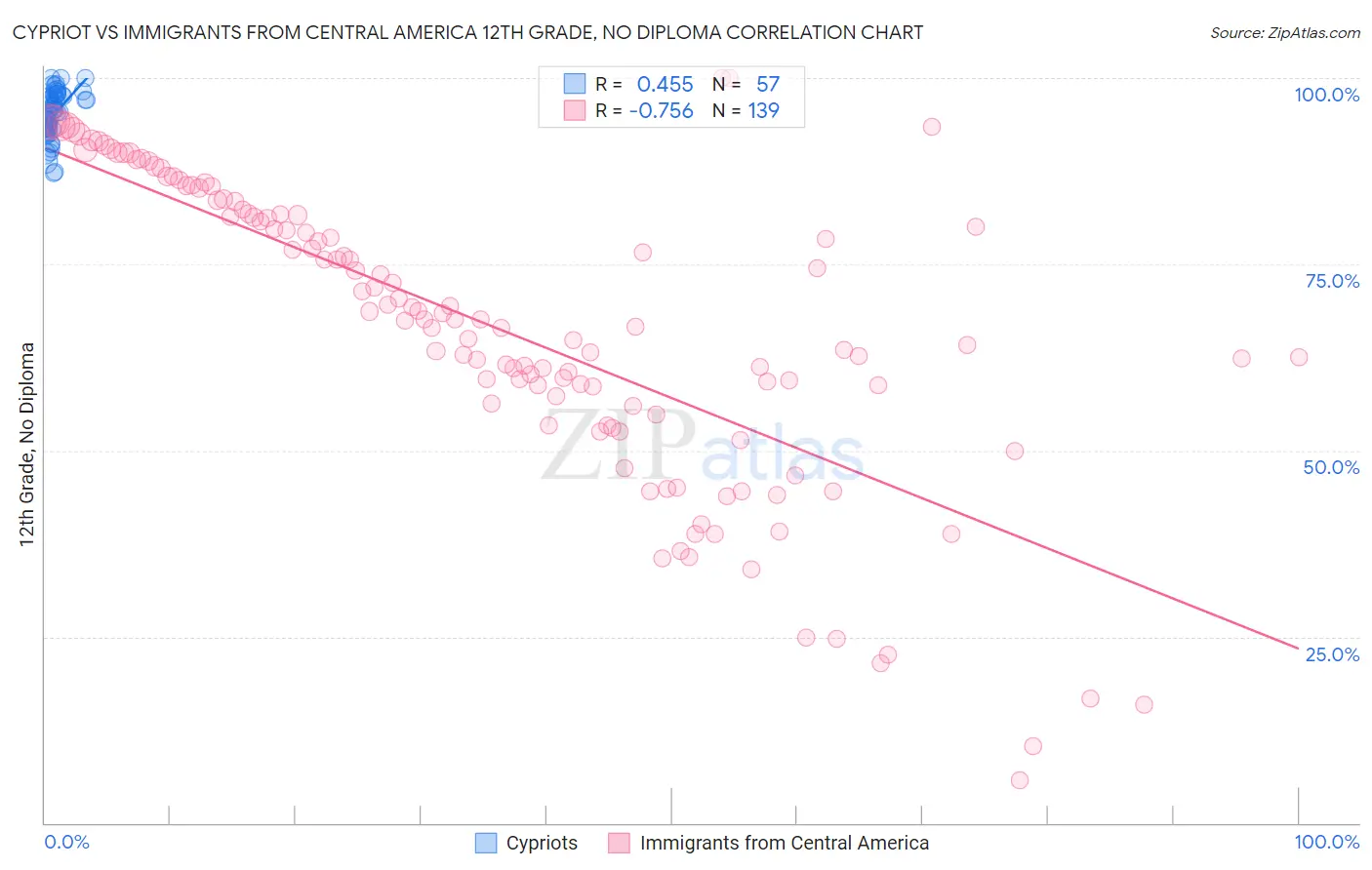 Cypriot vs Immigrants from Central America 12th Grade, No Diploma