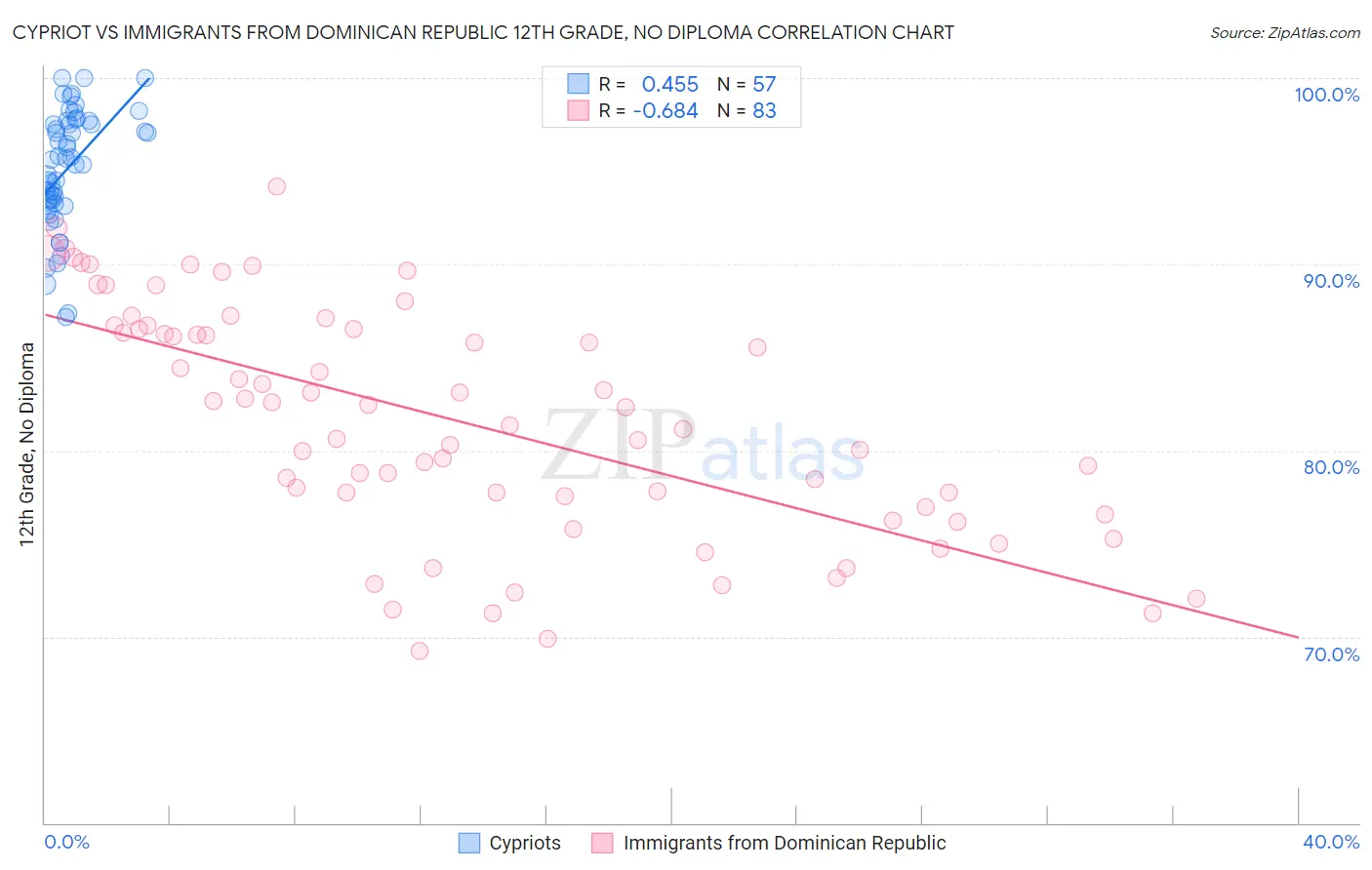 Cypriot vs Immigrants from Dominican Republic 12th Grade, No Diploma