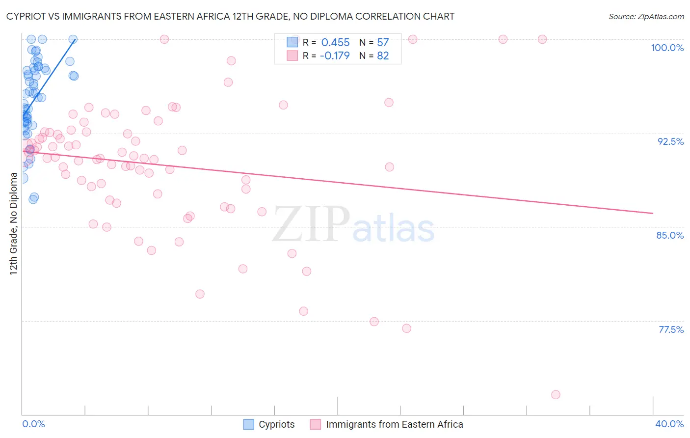 Cypriot vs Immigrants from Eastern Africa 12th Grade, No Diploma