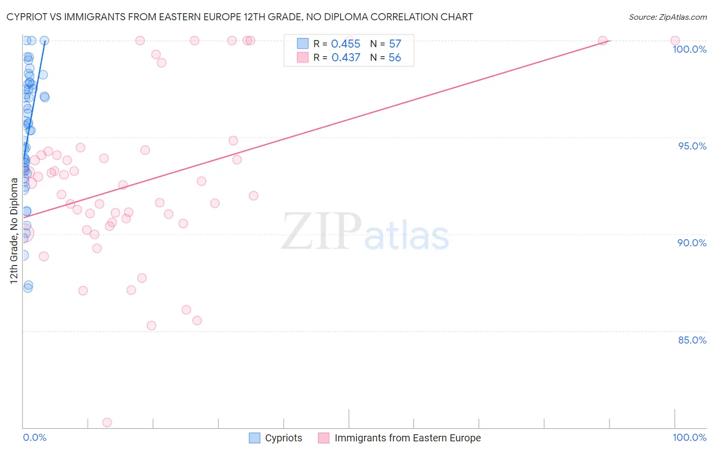 Cypriot vs Immigrants from Eastern Europe 12th Grade, No Diploma